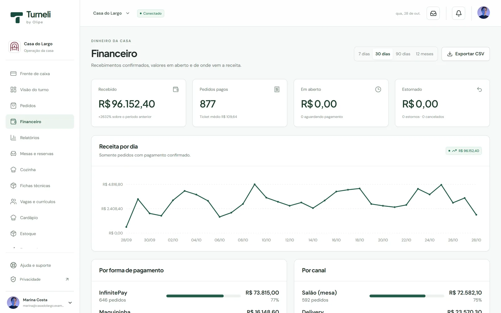 Tela do Turneli: financeiro com valor recebido, pedidos pagos e gráfico de receita por dia