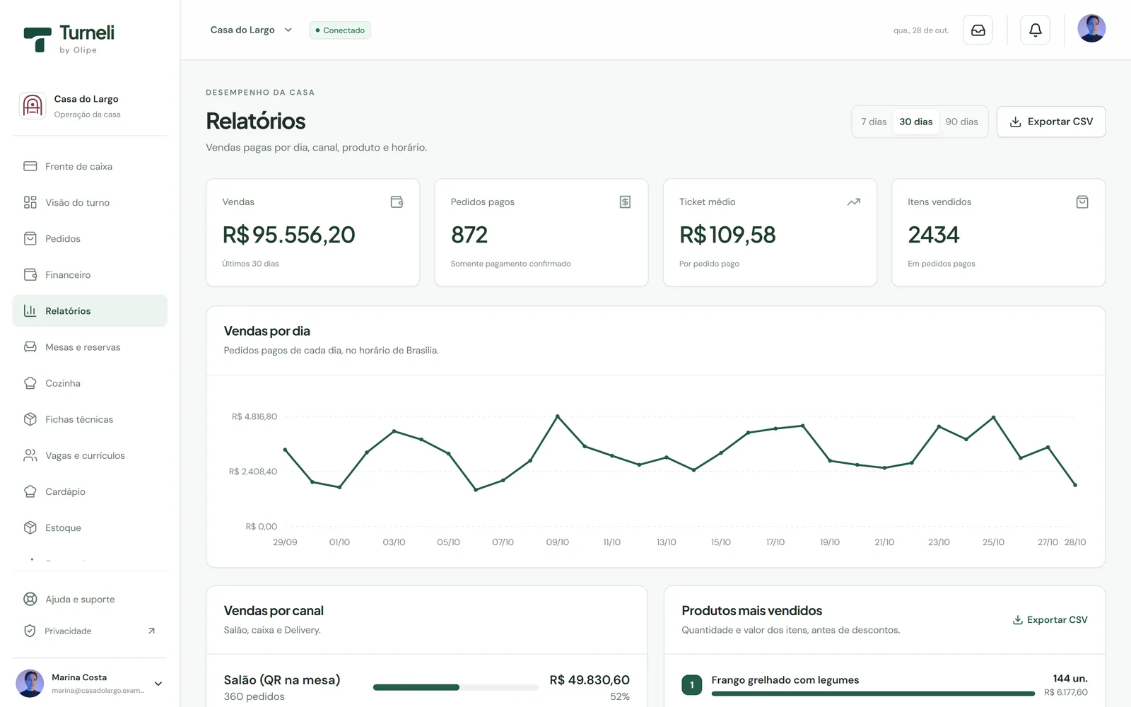 Tela do Turneli: relatório de vendas com ticket médio e gráfico de vendas por dia